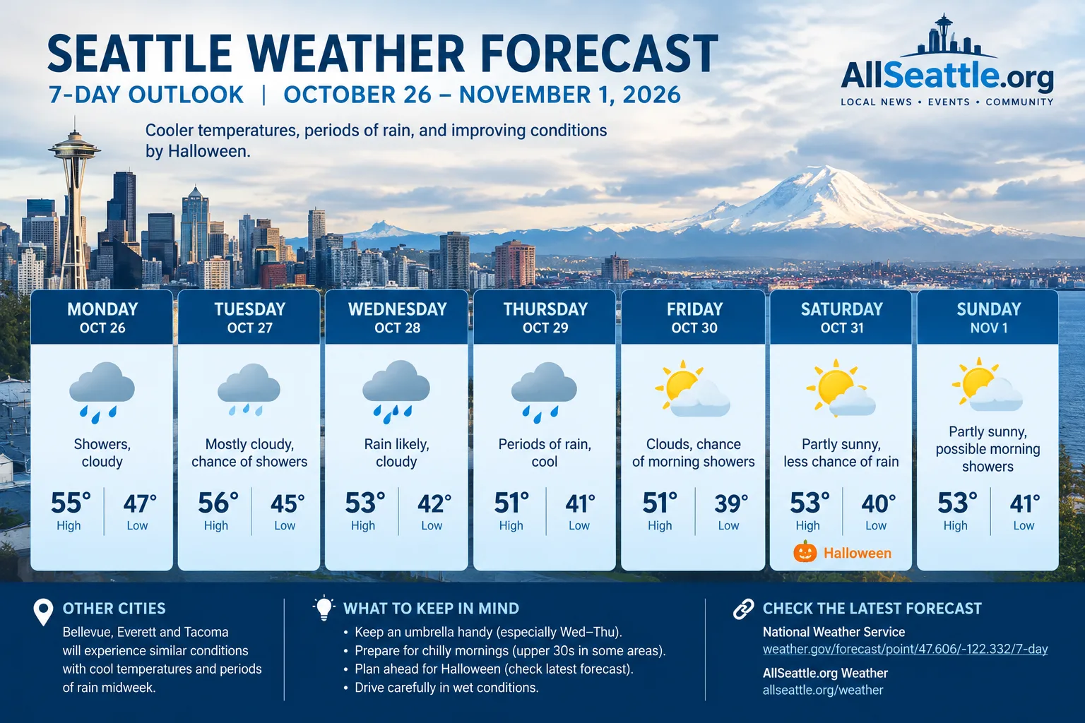 AllSeattle weather
